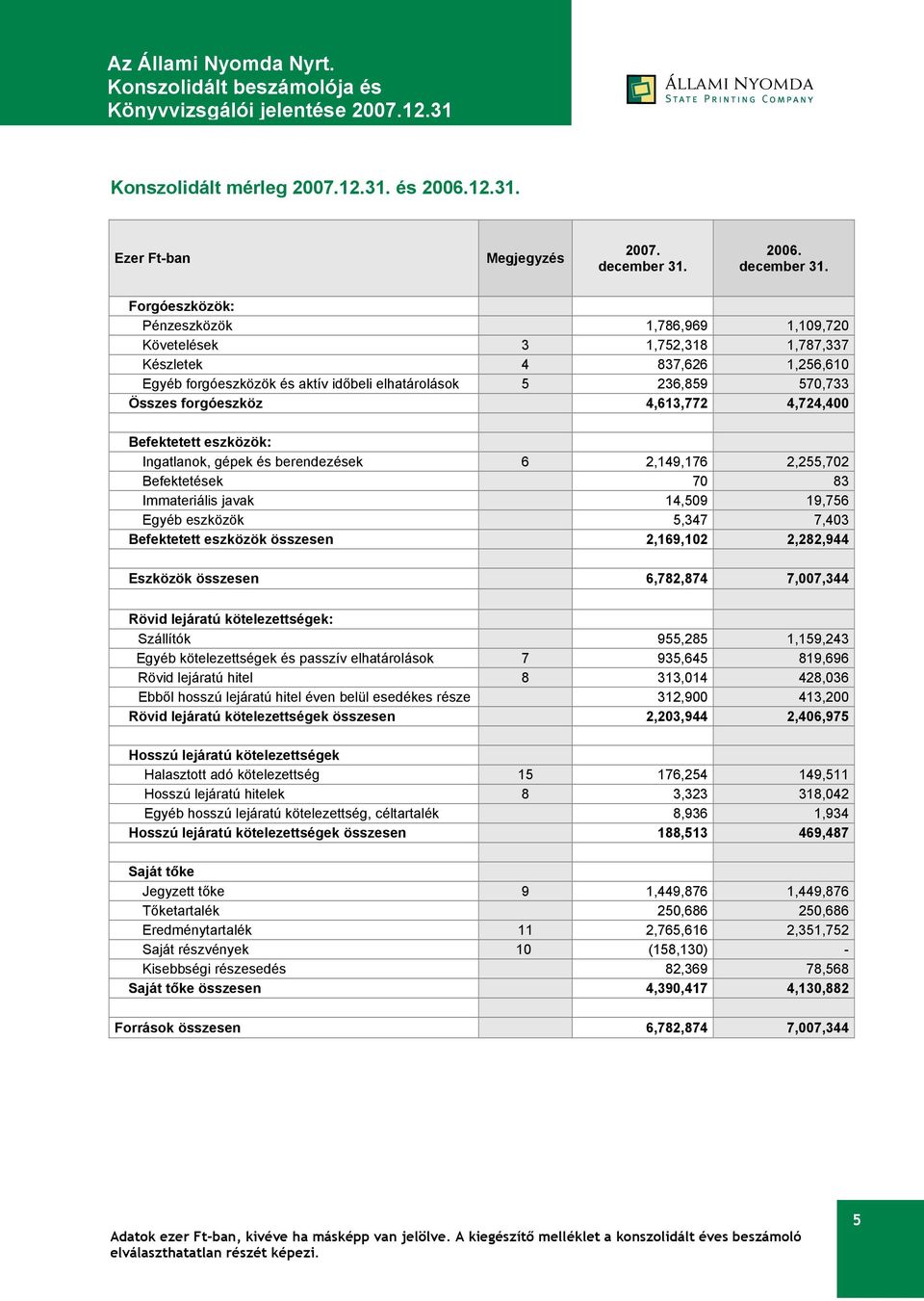 Forgóeszközök: Pénzeszközök 1,786,969 1,109,720 Követelések 3 1,752,318 1,787,337 Készletek 4 837,626 1,256,610 Egyéb forgóeszközök és aktív időbeli elhatárolások 5 236,859 570,733 Összes forgóeszköz