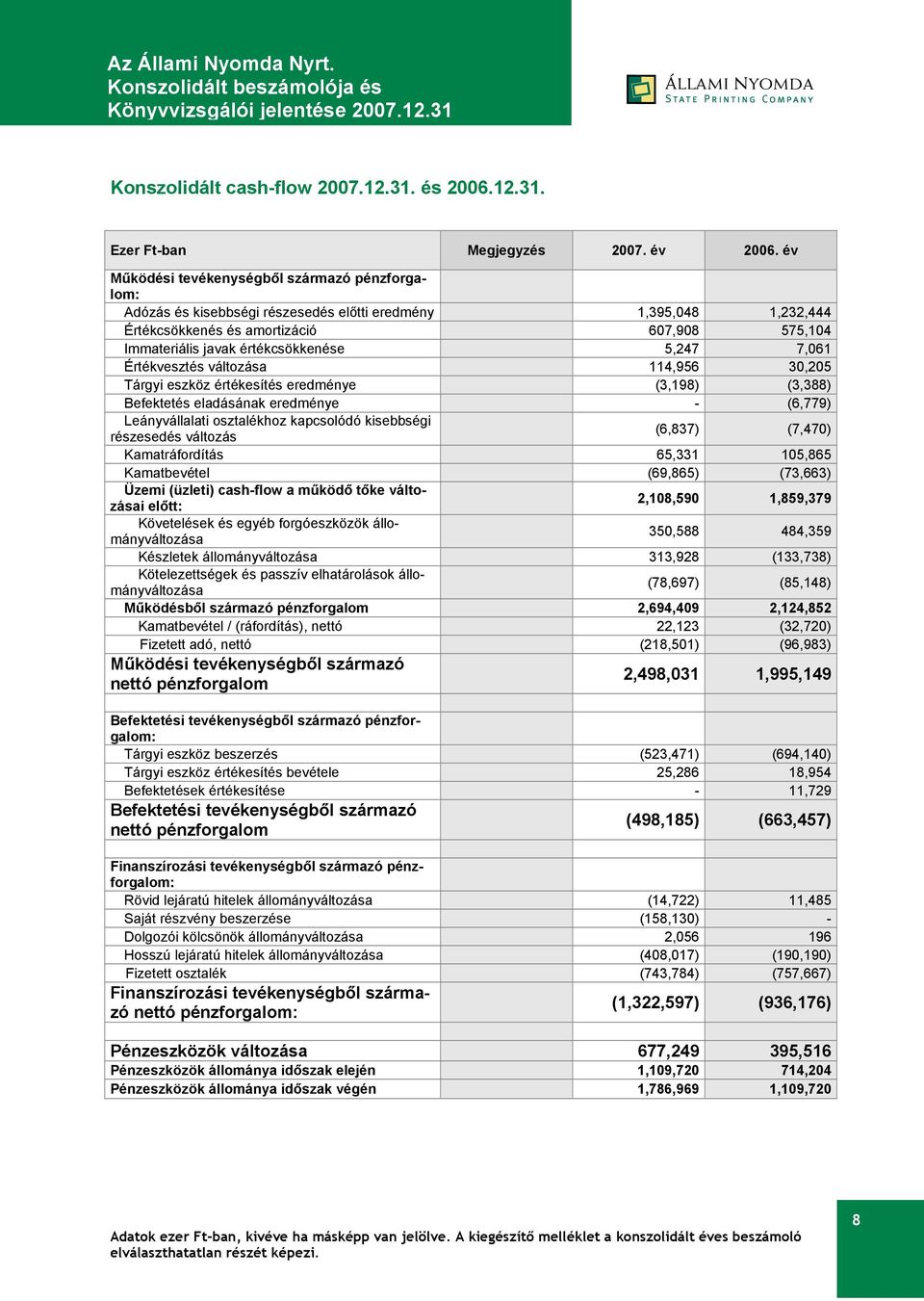 5,247 7,061 Értékvesztés változása 114,956 30,205 Tárgyi eszköz értékesítés eredménye (3,198) (3,388) Befektetés eladásának eredménye - (6,779) Leányvállalati osztalékhoz kapcsolódó kisebbségi