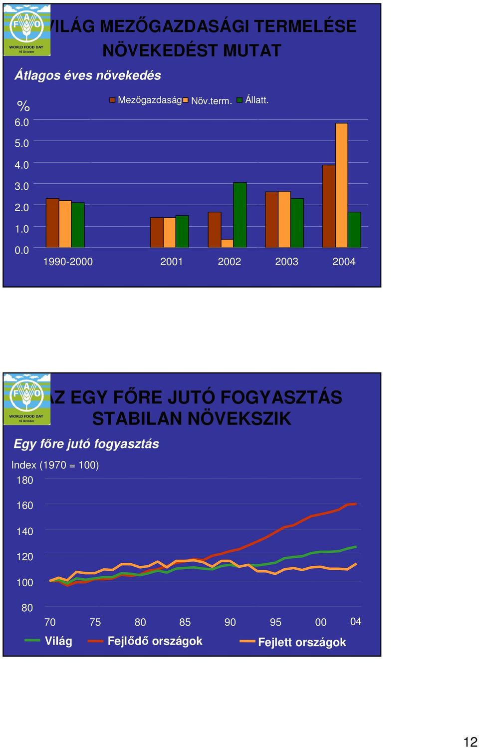 0 1990-2000 2001 2002 2003 2004 AZ EGY FİRE JUTÓ FOGYASZTÁS STABILAN NÖVEKSZIK Egy