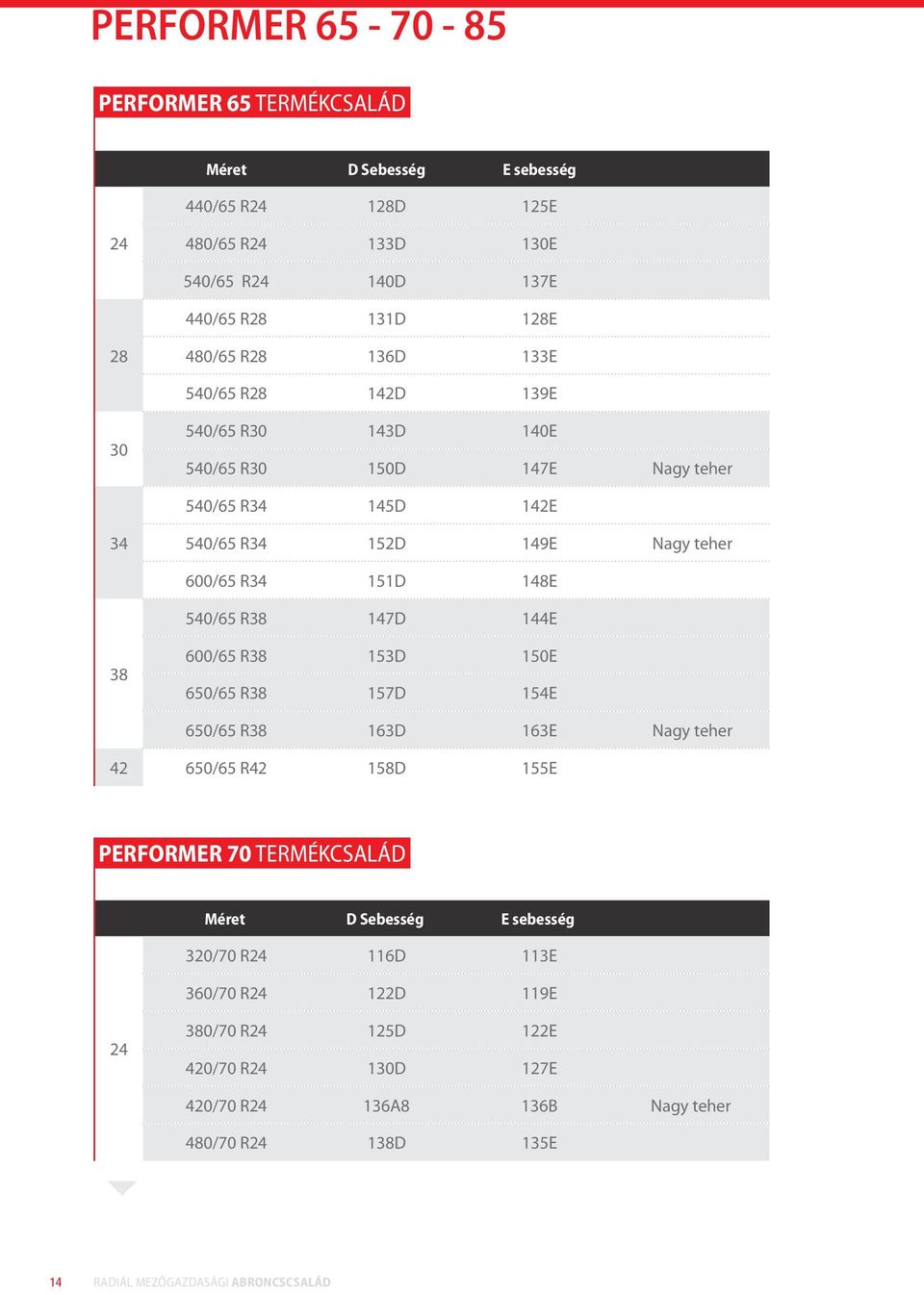 R38 147D 144E 600/65 R38 153D 150E 650/65 R38 157D 154E 650/65 R38 163D 163E Nagy teher Nagy teher Nagy teher 42 650/65 R42 158D 155E PERFORMER 70 TERMÉKCSALÁD
