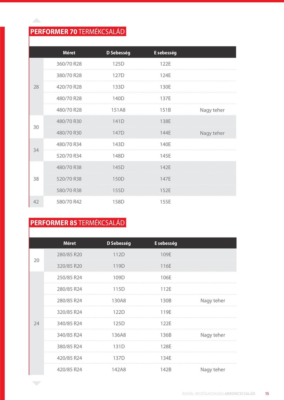 580/70 R42 158D 155E PERFORMER 85 TERMÉKCSALÁD Méret D Sebesség E sebesség 20 280/85 R20 112D 109E 320/85 R20 119D 116E 250/85 R24 109D 106E 280/85 R24 115D 112E 280/85 R24