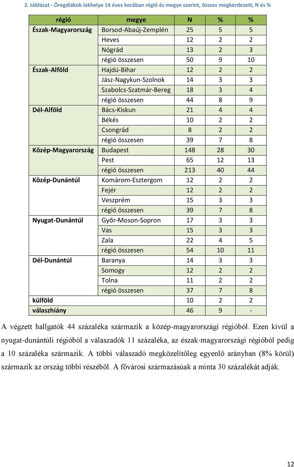 összesen 39 7 8 Közép-Magyarország Budapest 148 28 30 Pest 5 12 13 régió összesen 213 40 44 Közép-Dunántúl Komárom-Esztergom 12 2 2 Fejér 12 2 2 Veszprém 15 3 3 régió összesen 39 7 8 Nyugat-Dunántúl