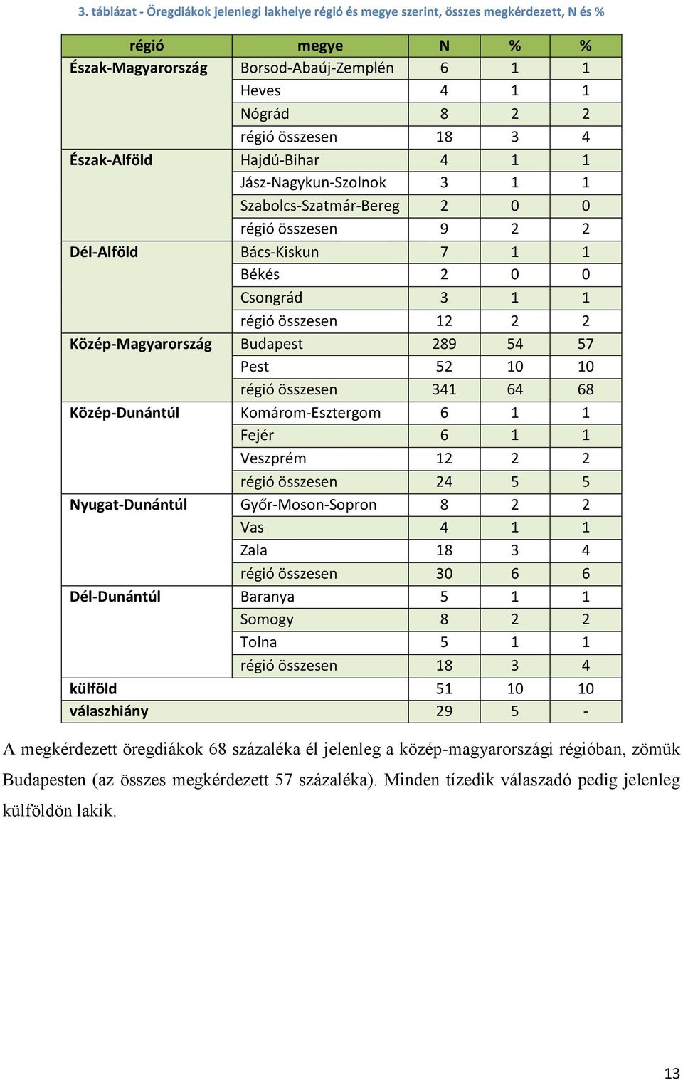 Közép-Magyarország Budapest 289 54 57 Pest 52 10 10 régió összesen 341 4 8 Közép-Dunántúl Komárom-Esztergom 1 1 Fejér 1 1 Veszprém 12 2 2 régió összesen 24 5 5 Nyugat-Dunántúl Győr-Moson-Sopron 8 2 2