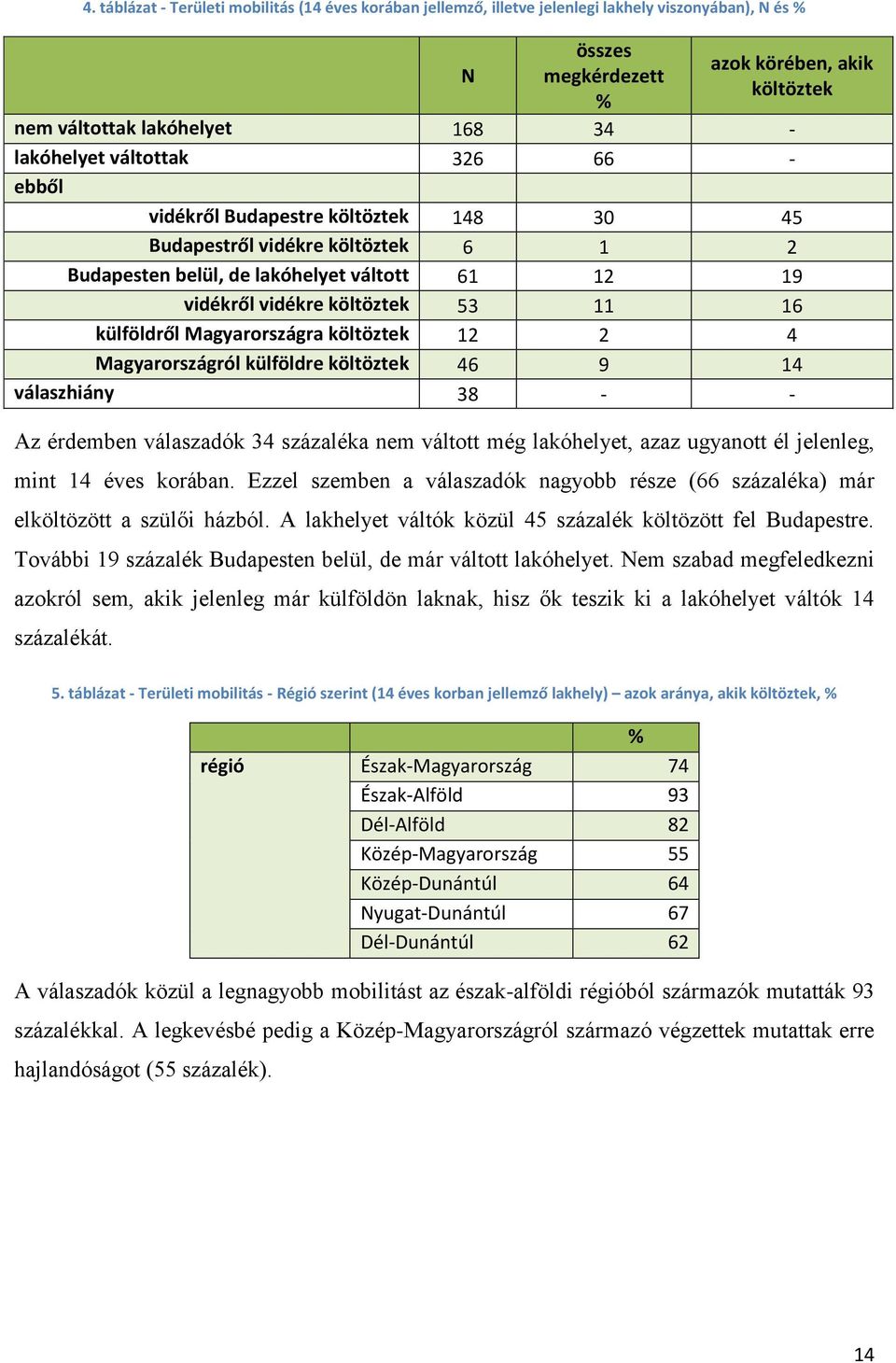 Magyarországra költöztek 12 2 4 Magyarországról külföldre költöztek 4 9 14 válaszhiány 38 - - Az érdemben válaszadók 34 százaléka nem váltott még lakóhelyet, azaz ugyanott él jelenleg, mint 14 éves