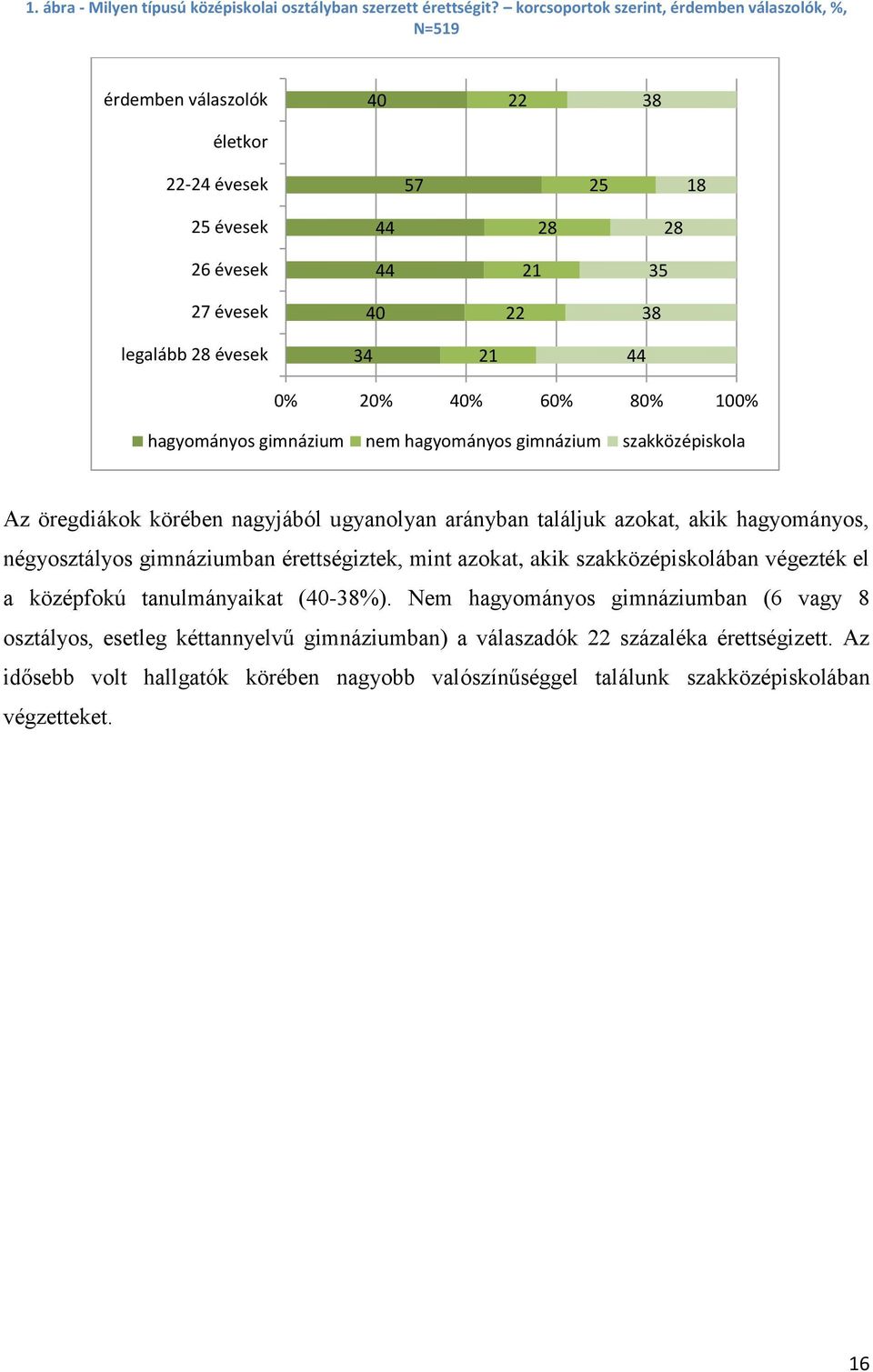 20% 40% 0% 80% 100% hagyományos gimnázium nem hagyományos gimnázium szakközépiskola Az öregdiákok körében nagyjából ugyanolyan arányban találjuk azokat, akik hagyományos, négyosztályos gimnáziumban