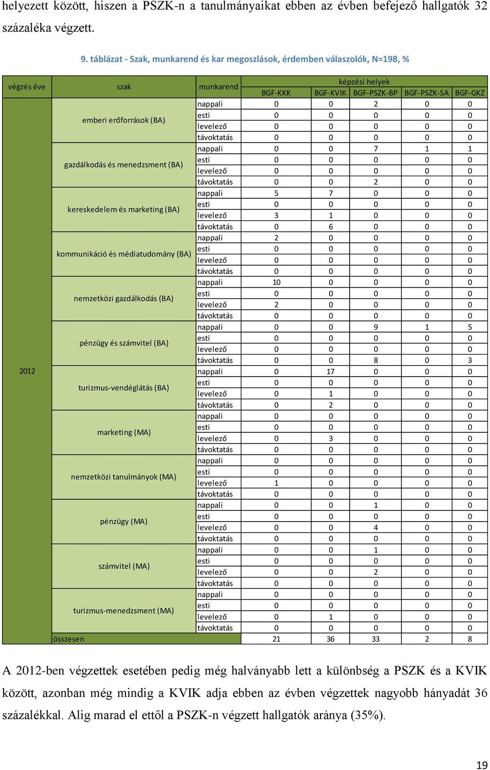 erőforrások (BA) levelező 0 0 0 0 0 távoktatás 0 0 0 0 0 nappali 0 0 7 1 1 gazdálkodás és menedzsment (BA) levelező 0 0 0 0 0 távoktatás 0 0 2 0 0 nappali 5 7 0 0 0 kereskedelem és marketing (BA)