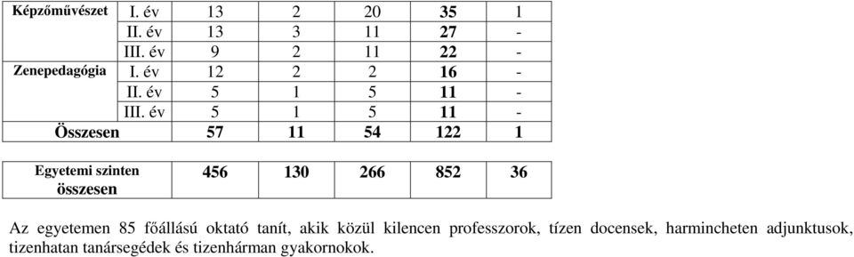 év 5 1 5 11 - Összesen 57 11 54 122 1 Képzőművészet Zenepedagógia Egyetemi szinten összesen