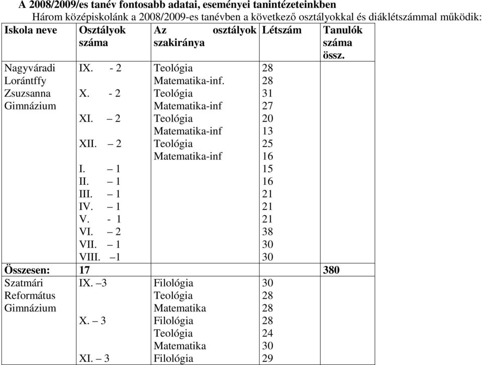 Nagyváradi Lorántffy Zsuzsanna Gimnázium IX. - 2 X. - 2 XI. 2 XII. 2 Matematika-inf.