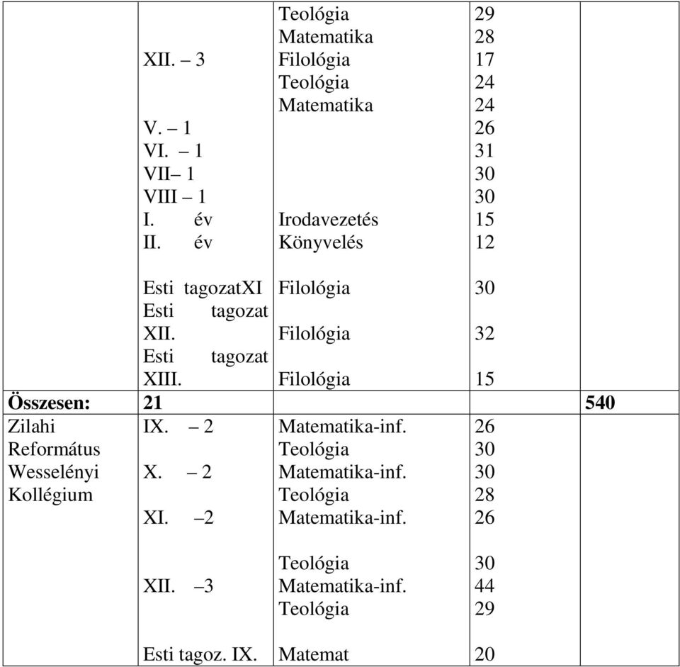 Esti tagozat XII. 32 Esti tagozat XIII. 15 Összesen: 21 540 Zilahi IX. 2 Matematika-inf.