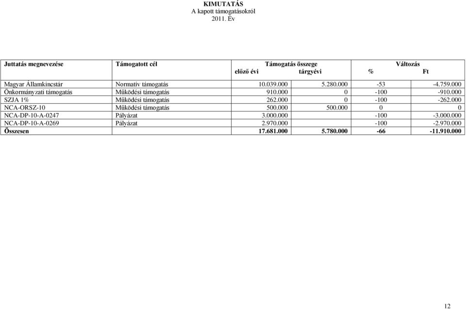 10.039.000 5.280.000-53 -4.759.000 Önkormányzati támogatás Működési támogatás 910.000 0-100 -910.