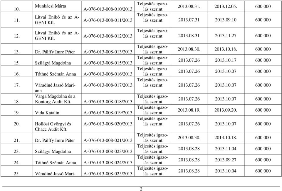 Kontorg Audit A-076-013-008-017/2013 A-076-013-008-018/2013 19. Vida Katalin A-076-013-008-019/2013 20. Hollósi Györgyi és Chacc Audit A-076-013-008-020/2013 21. Dr.