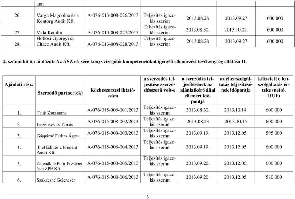 Ajánlati rész: Szerződő partner(ek) 1. Tatár Zsuzsanna 2. Jeszenkovits Tamás 3. Gáspárné Farkas Ágota 4. Fiel Edit és a Prudent Audit 5. Zelenákné Poór Erzsébet és a ZPE 6.