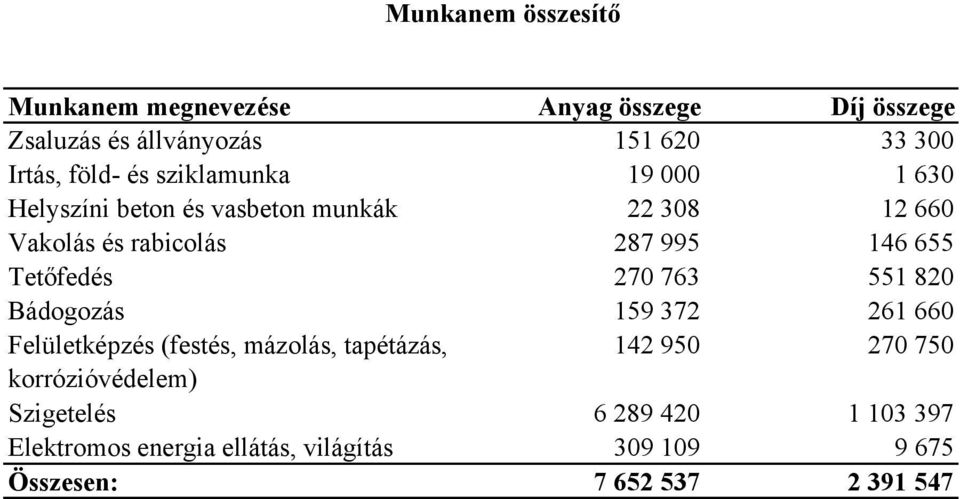 Tetıfedés 270 763 551 820 Bádogozás 159 372 261 660 Felületképzés (festés, mázolás, tapétázás, 142 950 270 750