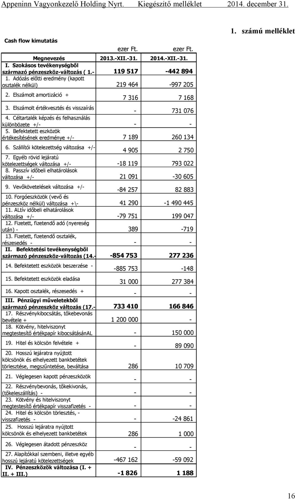 Céltartalék képzés és felhasználás különbözete +/- - - 5. Befektetett eszközök értékesítésének eredménye +/- 7 189 260 134 6. Szállítói kötelezettség változása +/- 4 905 2 750 7.