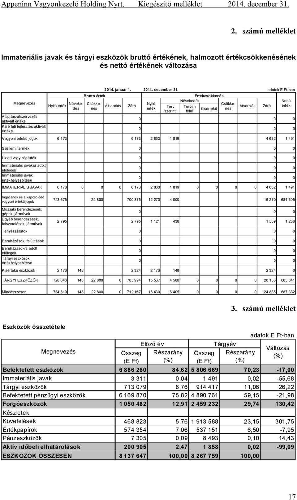 előlegek Immateriális javak értékhelyesbítése Nyitó érték Növekedés Bruttó érték Csökkenés 2014. január 1. 2014. december 31.