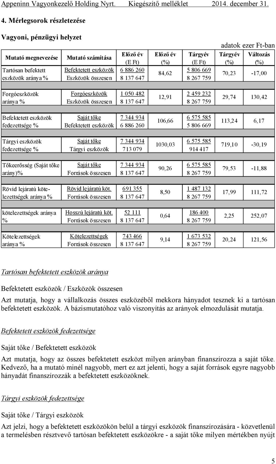 (Saját tőke arány)% Rövid lejáratú kötelezettségek aránya % Hosszú lejáratú kötelezettségek aránya % Kötelezettségek aránya % Forgóeszközök 1 050 482 2 459 232 12,91 Eszközök összesen 8 137 647 8 267