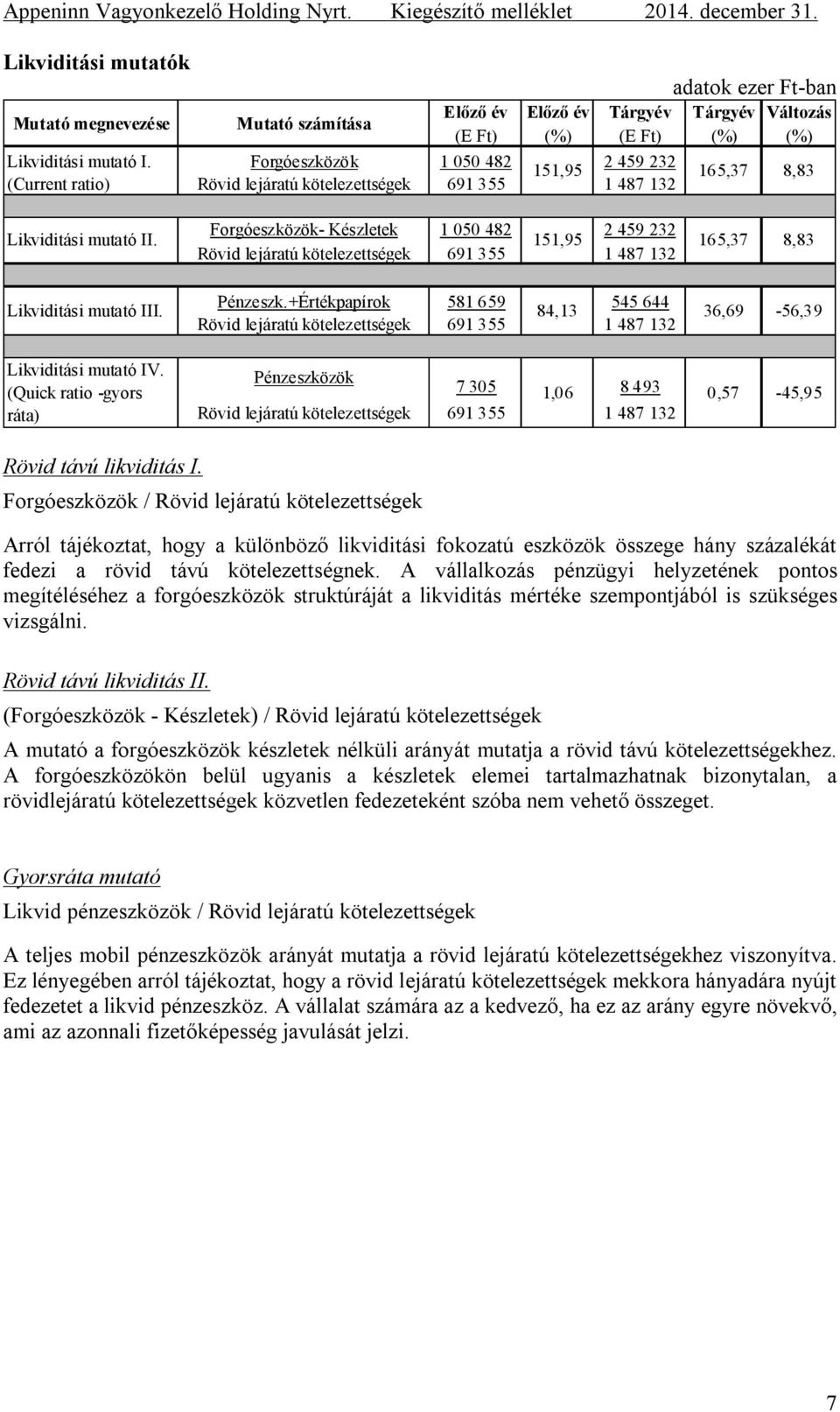 Likviditási mutató II. 151,95 165,37 8,83 Likviditási mutató III. Pénzeszk.+Értékpapírok 581 659 84,13 545 644 36,69-56,39 Likviditási mutató IV.