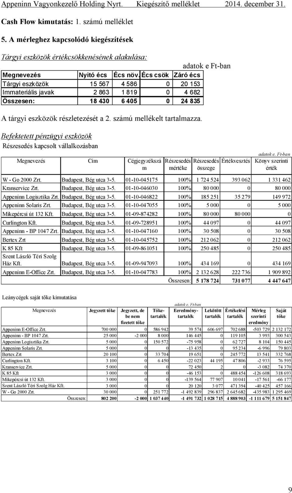 Befektetett pénzügyi eszközök Részesedés kapcsolt vállalkozásban Cím Cégjegyzékszá m Részesedés mértéke Részesedés összege Értékvesztés adatok e. Ft-ban Könyv szerinti érték W - Go 2000 Zrt.