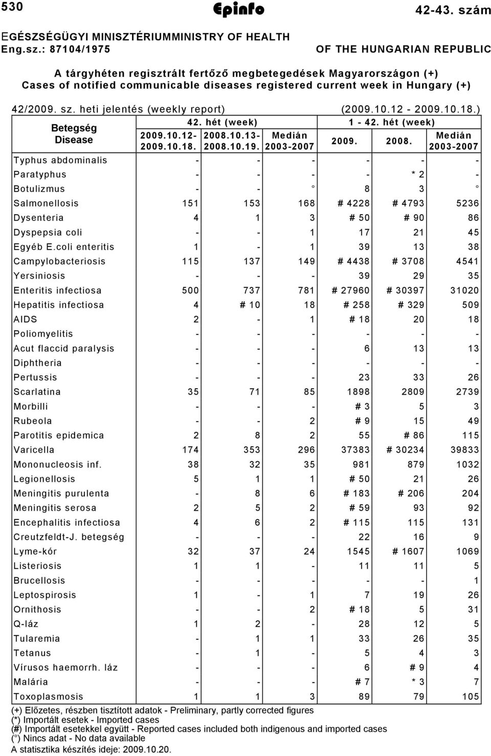 : 8704/97 OF THE HUNGARIAN REPUBLIC A tárgyhéten regisztrált fertőző megbetegedések Magyarországon (+) Cases of notified communicable diseases registered current week in Hungary (+) 4/009. sz.