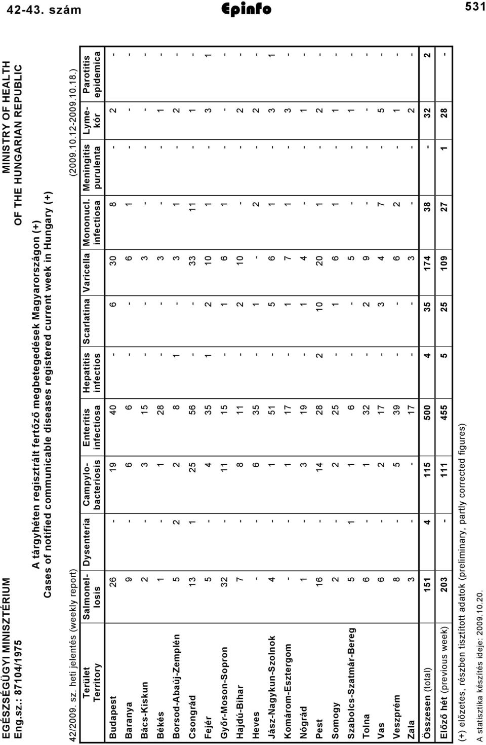 infectiosa Meningitis purulenta Parotitis epidemica Budapest 6 9 40 6 0 8 Baranya 9 6 6 6 BácsKiskun Békés 8 BorsodAbaújZemplén 8 Csongrád 6 Fejér 4 0 GyőrMosonSopron 6 HajdúBihar 7 8 0 Heves 6