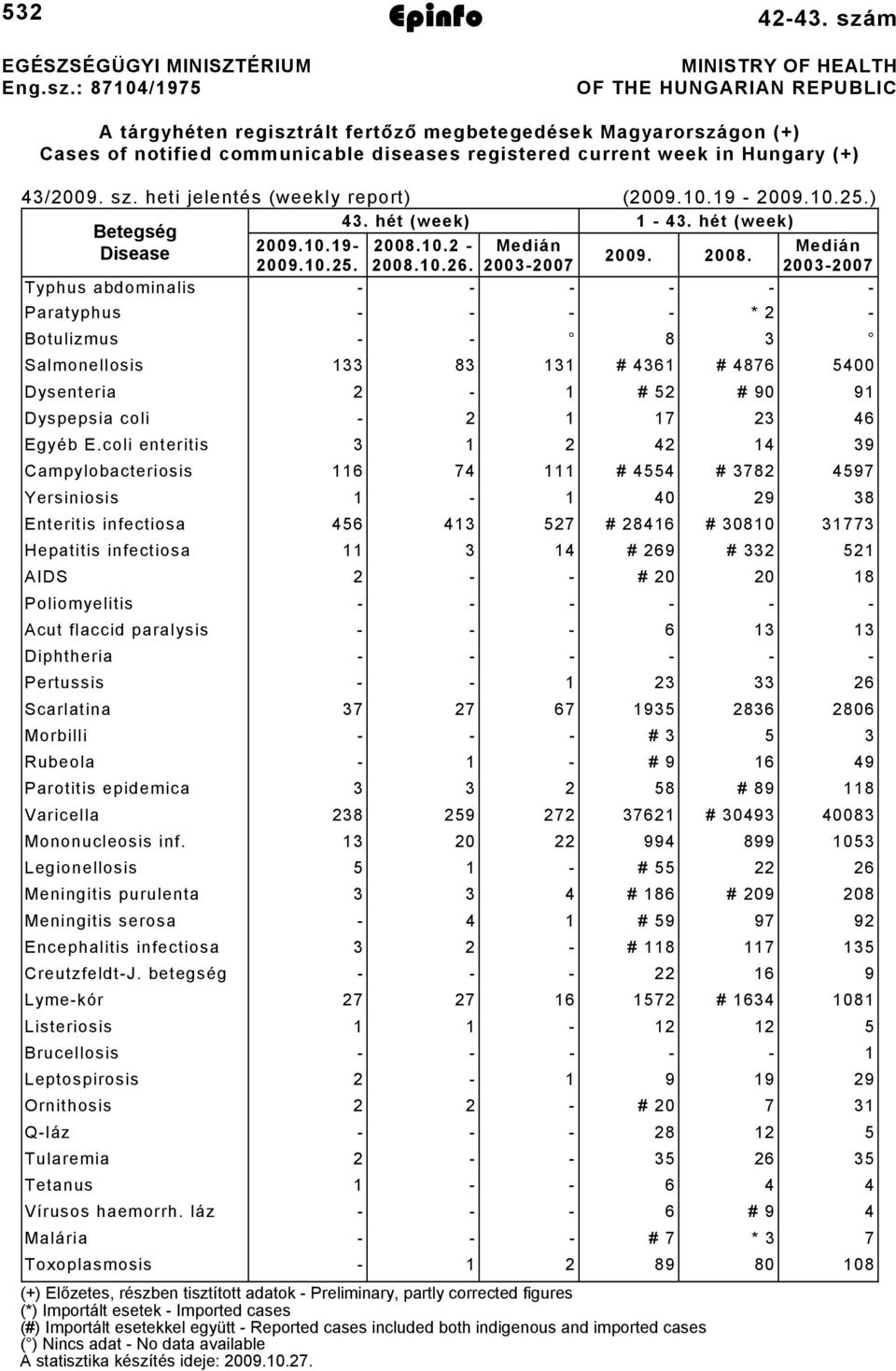 4/009. sz. heti jelentés (weekly report) (009.0.9 009.0..) 4. hét (week) 4. hét (week) Betegség Disease 009.0.9 008.0. Medián Medián 009. 008. 009.0.. 008.0.6.