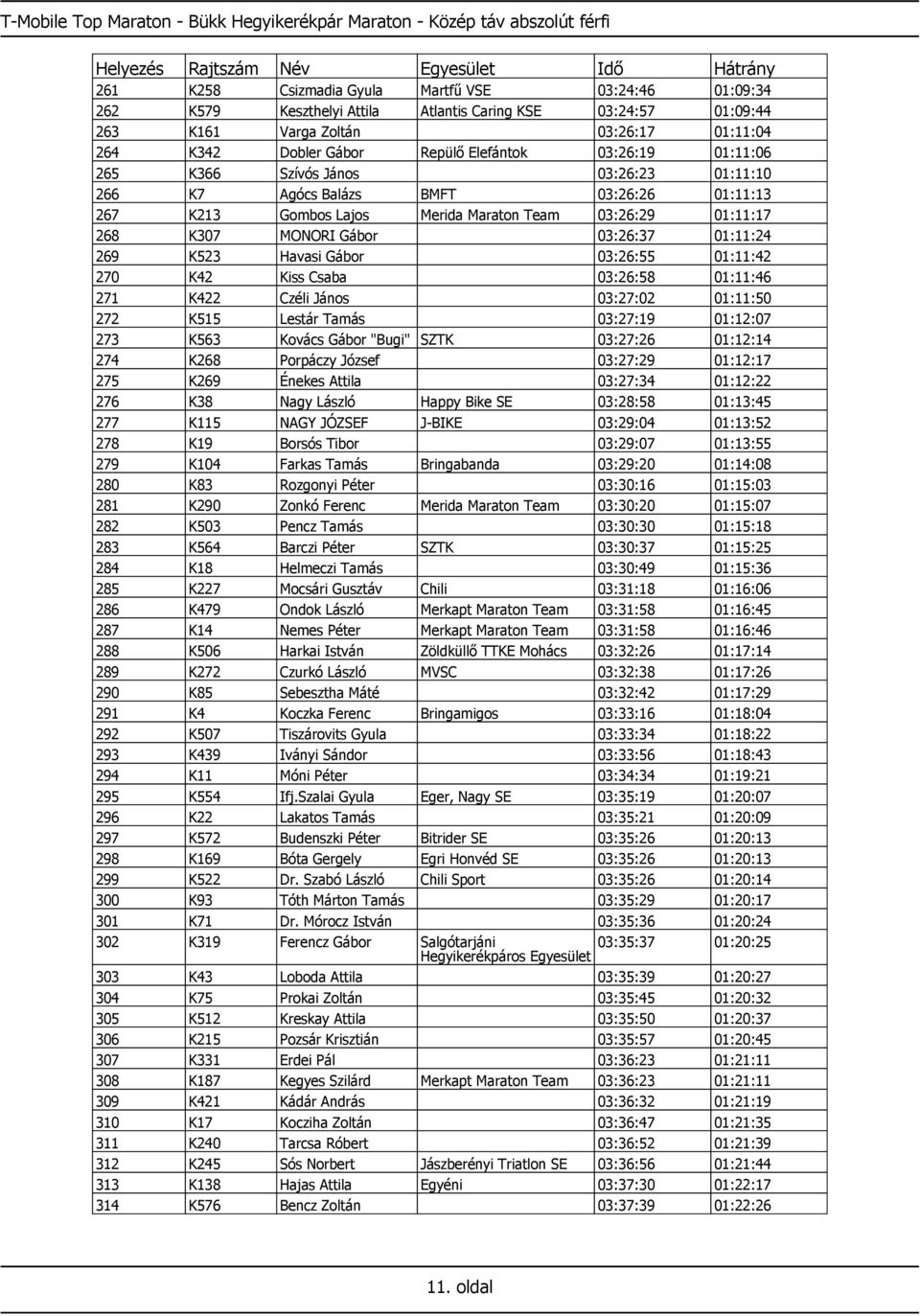 Merida Maraton Team 03:26:29 01:11:17 268 K307 MONORI Gábor 03:26:37 01:11:24 269 K523 Havasi Gábor 03:26:55 01:11:42 270 K42 Kiss Csaba 03:26:58 01:11:46 271 K422 Czéli János 03:27:02 01:11:50 272