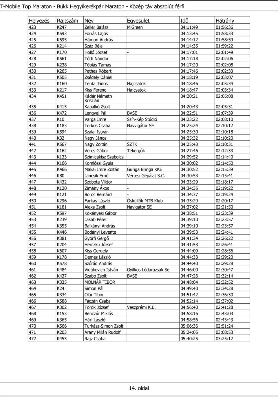 02:02:33 431 K505 Zsédely Dániel 04:18:19 02:03:07 432 K160 Tenta János Hajcsatok 04:18:46 02:03:34 433 K217 Kiss Ferenc Hajcsatok 04:18:47 02:03:34 434 K451 Kádár Németh 04:20:21 02:05:08 Kriszián