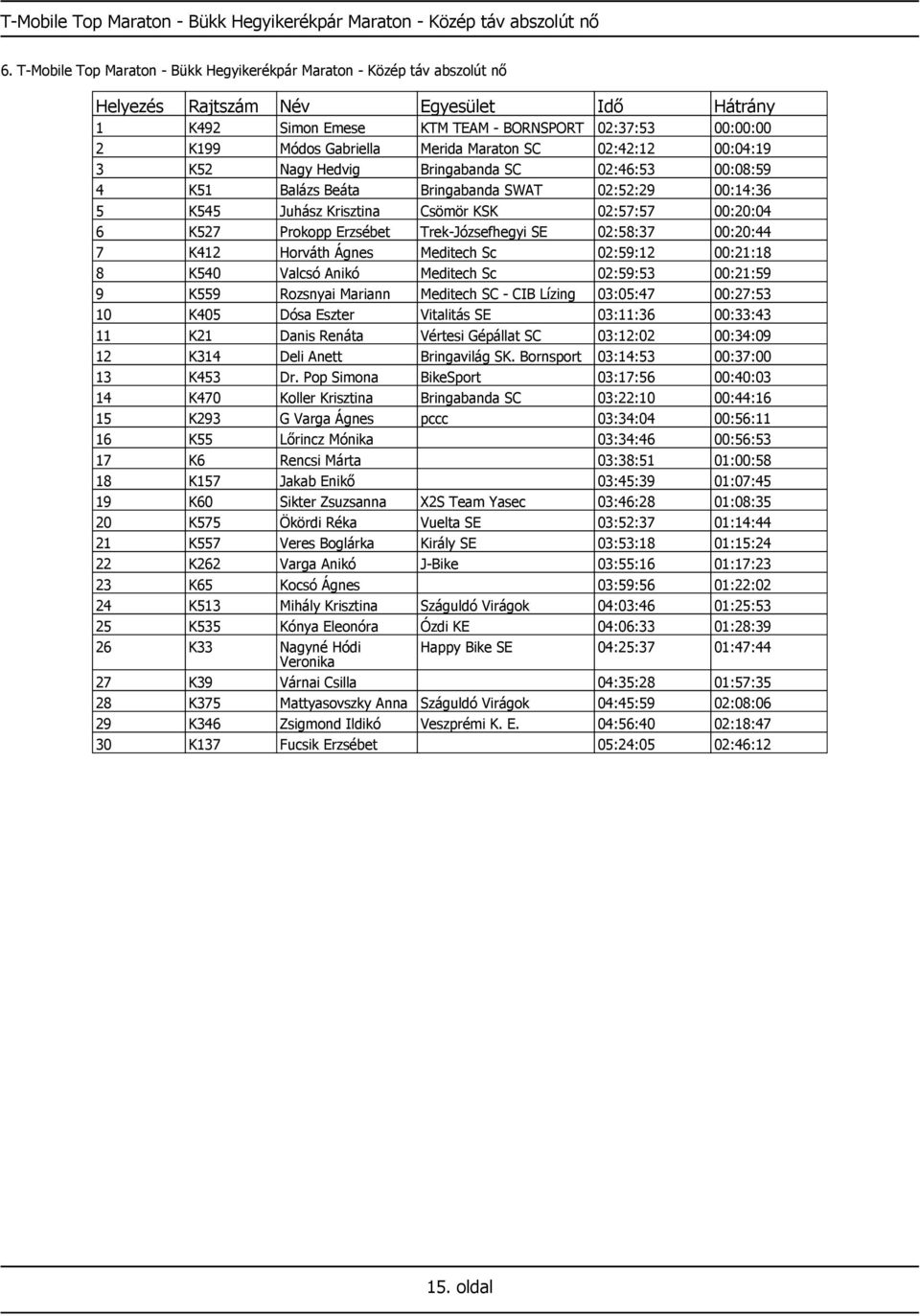 Nagy Hedvig Bringabanda SC 02:46:53 00:08:59 4 K51 Balázs Beáta Bringabanda SWAT 02:52:29 00:14:36 5 K545 Juhász Krisztina Csömör KSK 02:57:57 00:20:04 6 K527 Prokopp Erzsébet Trek-Józsefhegyi SE