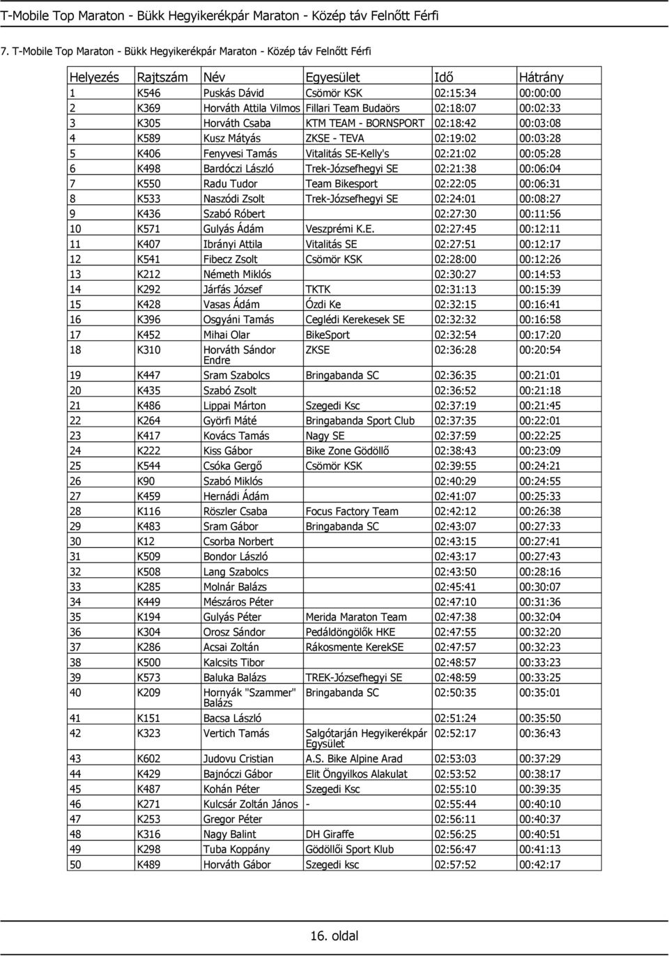 Horváth Csaba KTM TEAM - BORNSPORT 02:18:42 00:03:08 4 K589 Kusz Mátyás ZKSE - TEVA 02:19:02 00:03:28 5 K406 Fenyvesi Tamás Vitalitás SE-Kelly's 02:21:02 00:05:28 6 K498 Bardóczi László