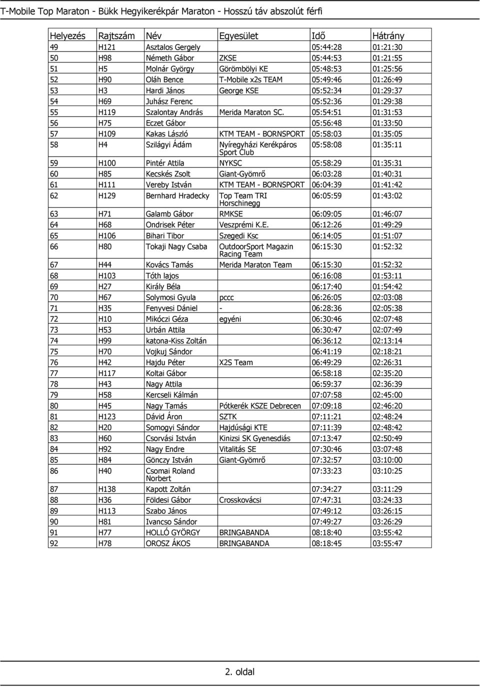 SC. 05:54:51 01:31:53 56 H75 Eczet Gábor 05:56:48 01:33:50 57 H109 Kakas László KTM TEAM - BORNSPORT 05:58:03 01:35:05 58 H4 Szilágyi Ádám Nyíregyházi Kerékpáros 05:58:08 01:35:11 Sport Club 59 H100