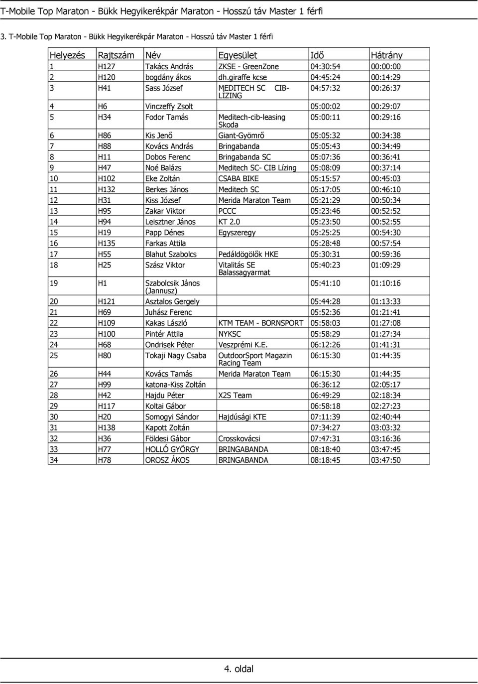 giraffe kcse 04:45:24 00:14:29 3 H41 Sass József MEDITECH SC CIB- 04:57:32 00:26:37 LÍZING 4 H6 Vinczeffy Zsolt 05:00:02 00:29:07 5 H34 Fodor Tamás Meditech-cib-leasing 05:00:11 00:29:16 Skoda 6 H86