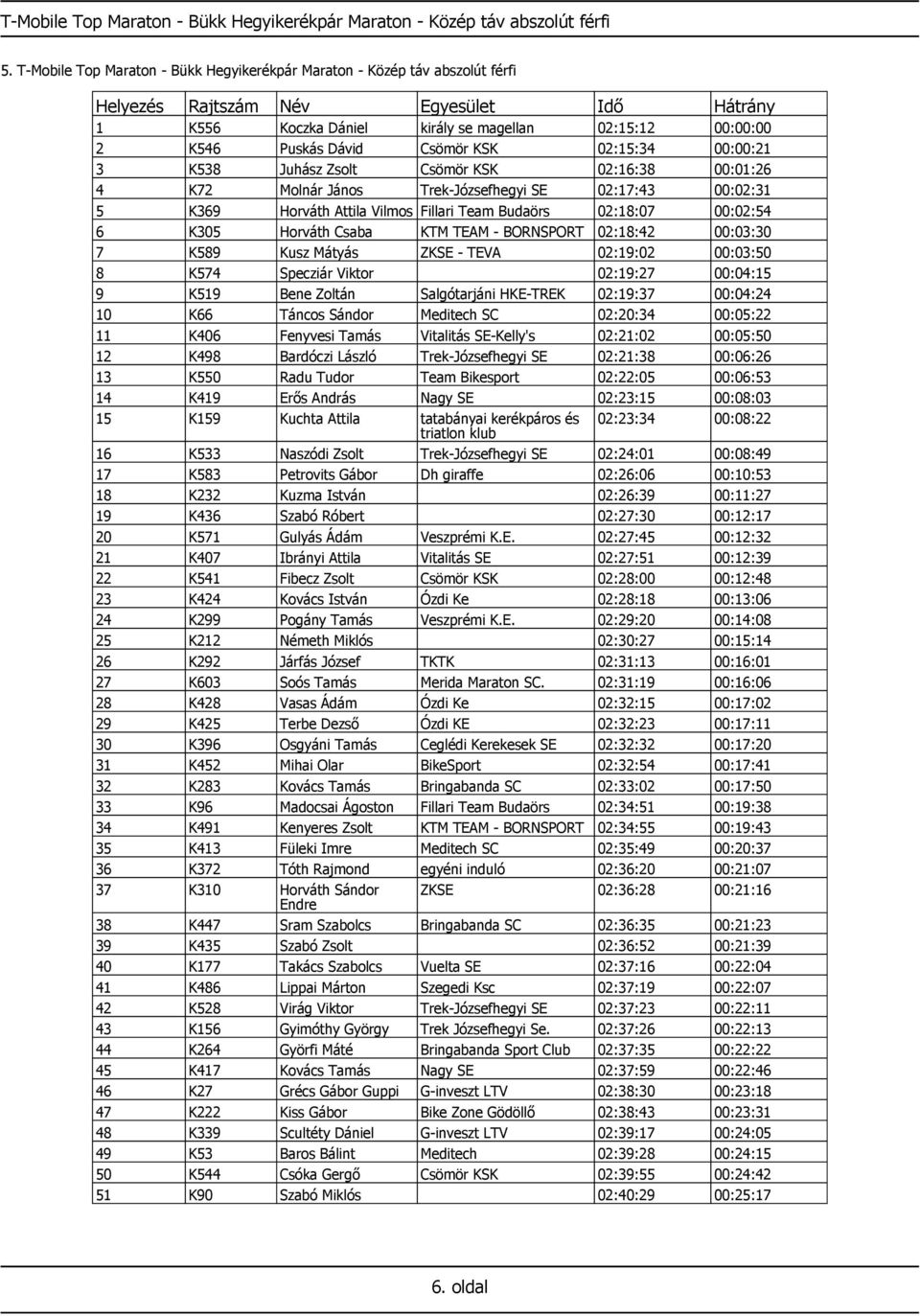 Zsolt Csömör KSK 02:16:38 00:01:26 4 K72 Molnár János Trek-Józsefhegyi SE 02:17:43 00:02:31 5 K369 Horváth Attila Vilmos Fillari Team Budaörs 02:18:07 00:02:54 6 K305 Horváth Csaba KTM TEAM -