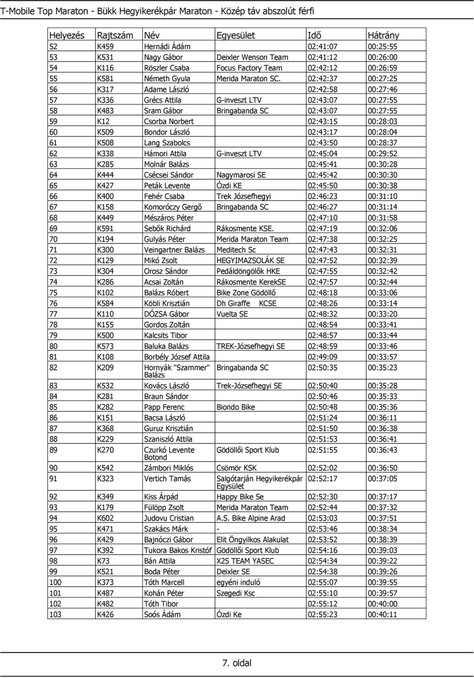 02:42:37 00:27:25 56 K317 Adame László 02:42:58 00:27:46 57 K336 Grécs Attila G-inveszt LTV 02:43:07 00:27:55 58 K483 Sram Gábor Bringabanda SC 02:43:07 00:27:55 59 K12 Csorba Norbert 02:43:15