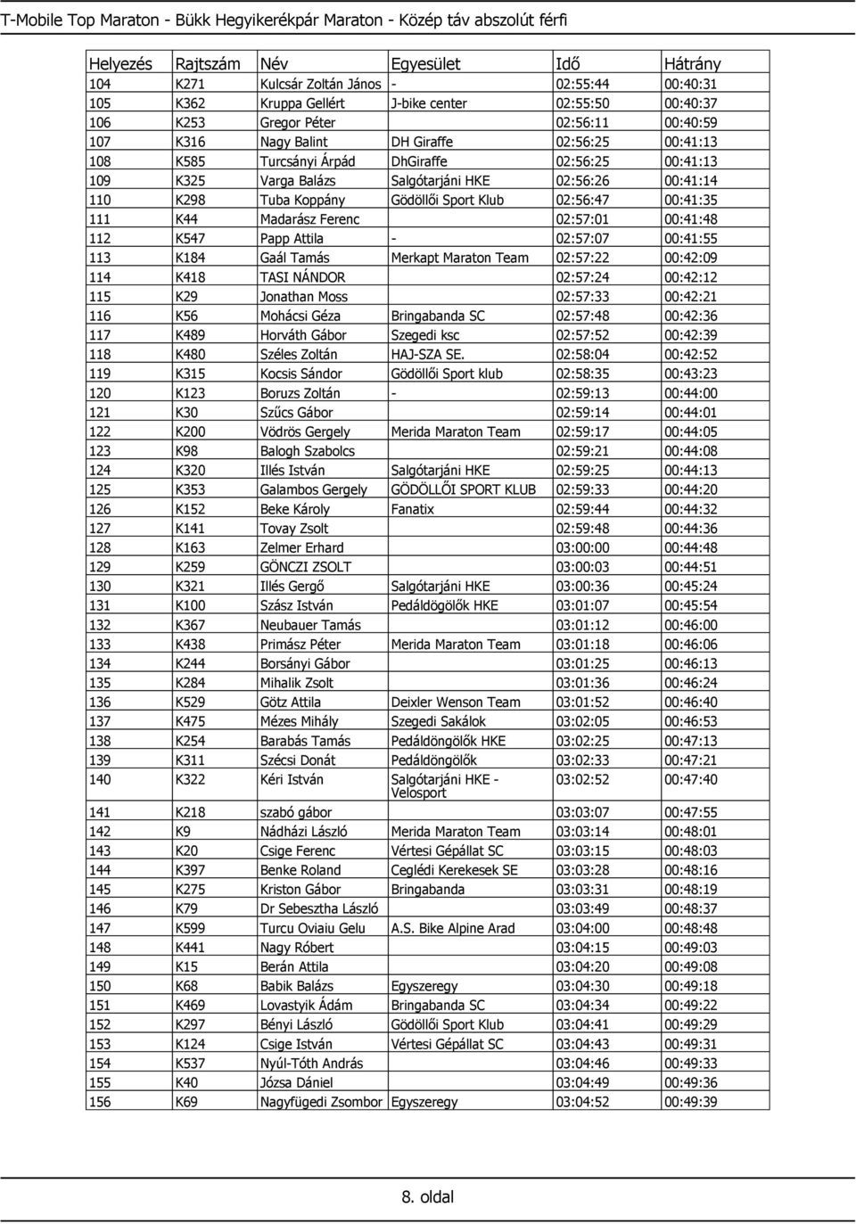 Koppány Gödöllői Sport Klub 02:56:47 00:41:35 111 K44 Madarász Ferenc 02:57:01 00:41:48 112 K547 Papp Attila - 02:57:07 00:41:55 113 K184 Gaál Tamás Merkapt Maraton Team 02:57:22 00:42:09 114 K418