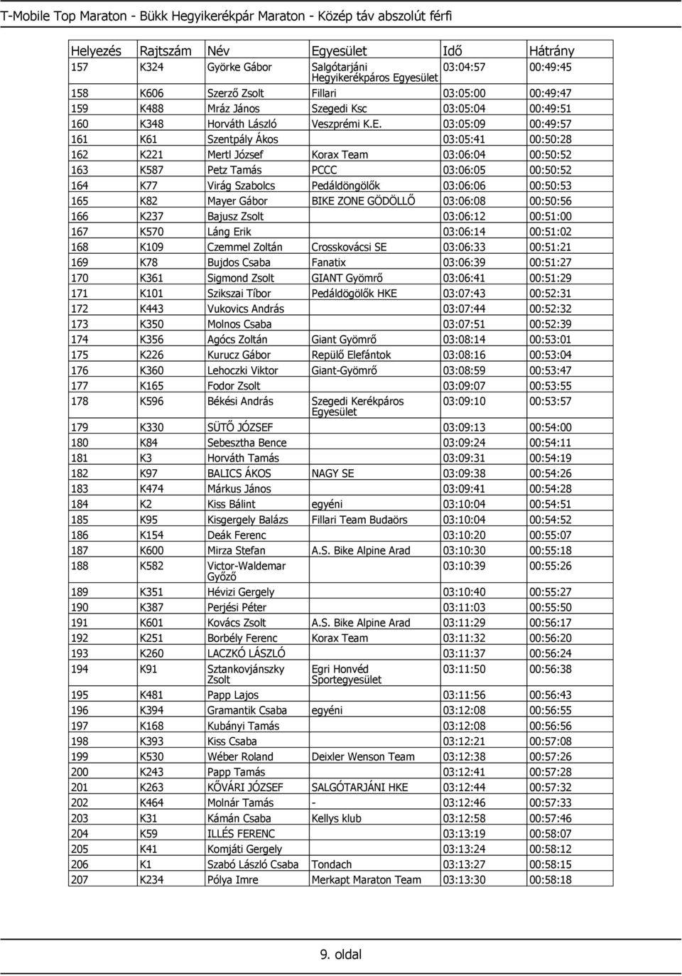 03:05:09 00:49:57 161 K61 Szentpály Ákos 03:05:41 00:50:28 162 K221 Mertl József Korax Team 03:06:04 00:50:52 163 K587 Petz Tamás PCCC 03:06:05 00:50:52 164 K77 Virág Szabolcs Pedáldöngölők 03:06:06