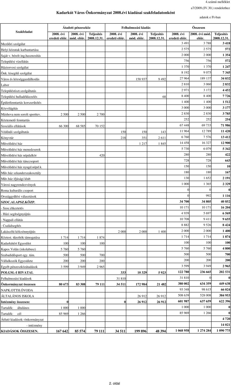 hasznosítás 2 000 2 000 1 354 Települési vízellátás 756 756 572 Háziorvosi szolgálat 1 370 1 370 1 247 Önk.