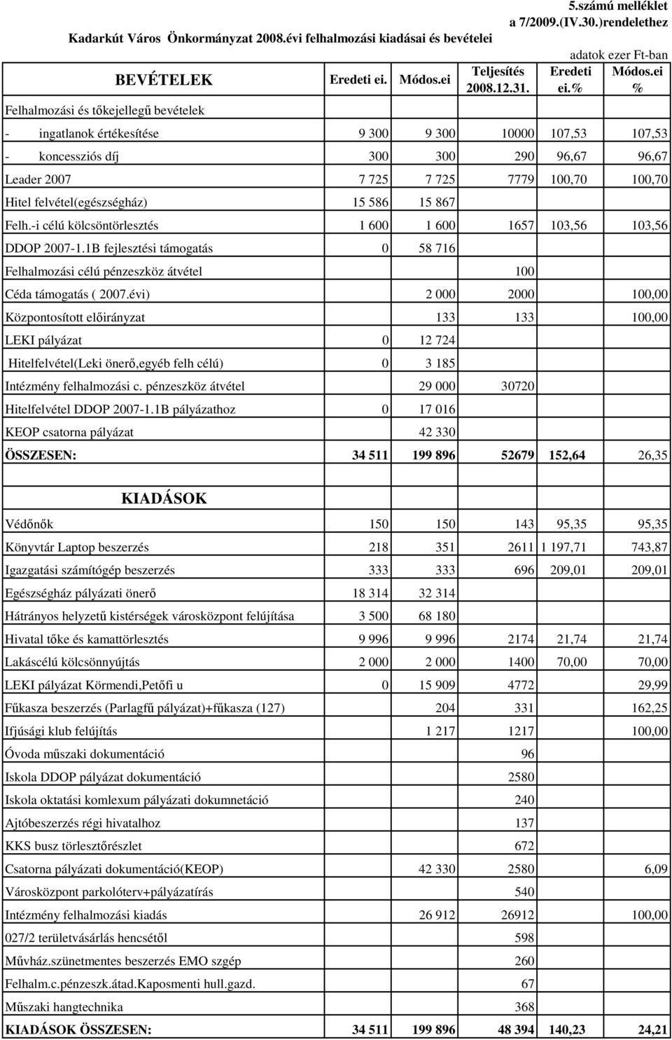 % % - ingatlanok értékesítése 9 300 9 300 10000 107,53 107,53 - koncessziós díj 300 300 290 96,67 96,67 Leader 2007 7 725 7 725 7779 100,70 100,70 Hitel felvétel(egészségház) 15 586 15 867 Felh.