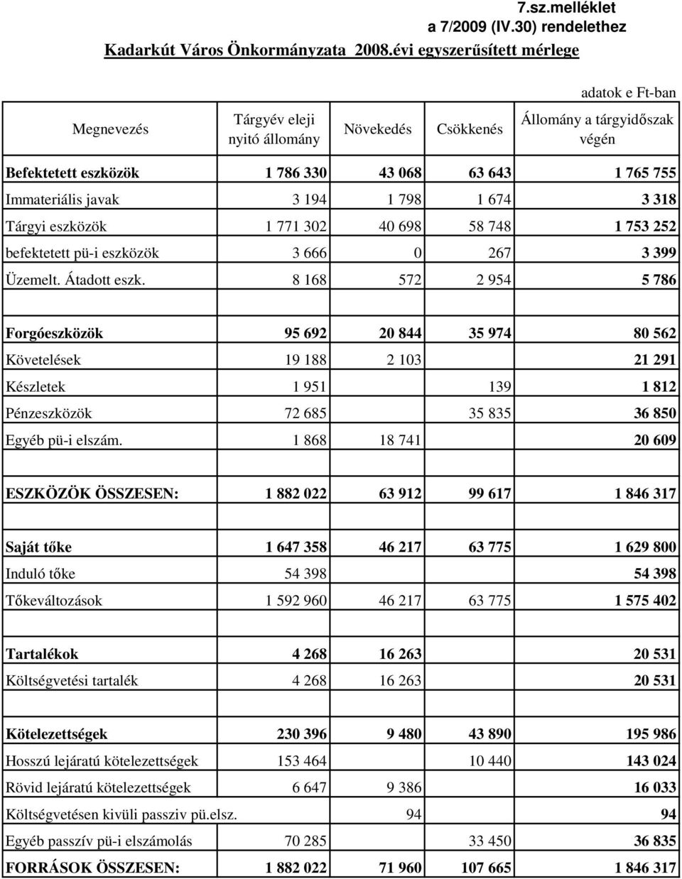 194 1 798 1 674 3 318 Tárgyi eszközök 1 771 302 40 698 58 748 1 753 252 befektetett pü-i eszközök 3 666 0 267 3 399 Üzemelt. Átadott eszk.