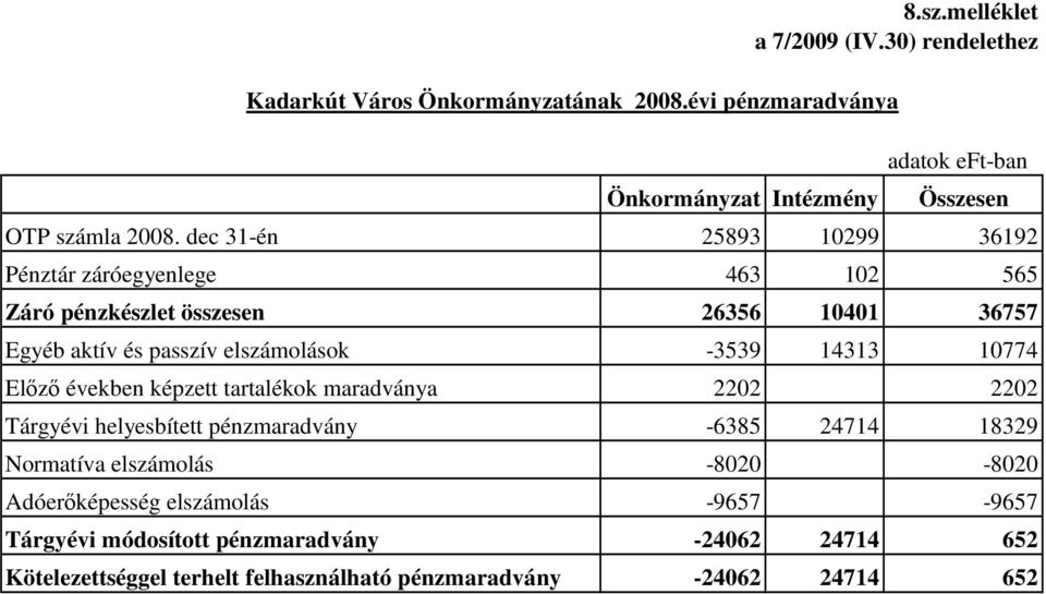 dec 31-én 25893 10299 36192 Pénztár záróegyenlege 463 102 565 Záró pénzkészlet összesen 26356 10401 36757 Egyéb aktív és passzív elszámolások -3539 14313