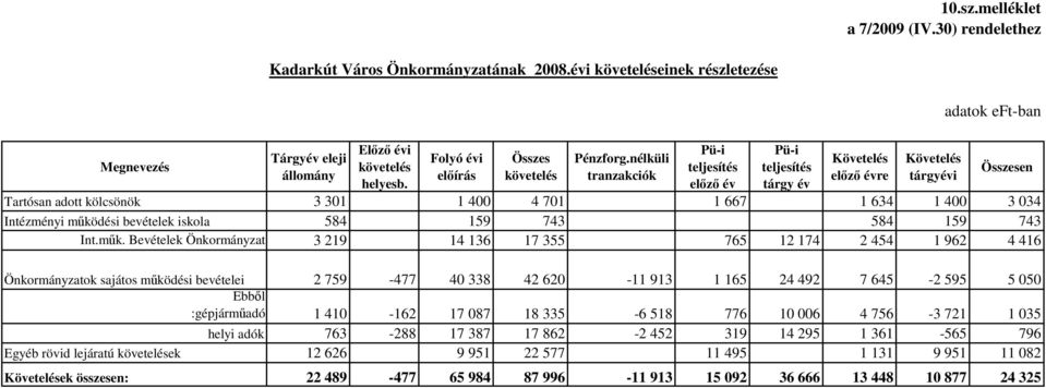 nélküli tranzakciók Pü-i teljesítés elızı év Pü-i teljesítés tárgy év Követelés elızı évre Követelés tárgyévi adatok eft-ban Tartósan adott kölcsönök 3 301 1 400 4 701 1 667 1 634 1 400 3 034