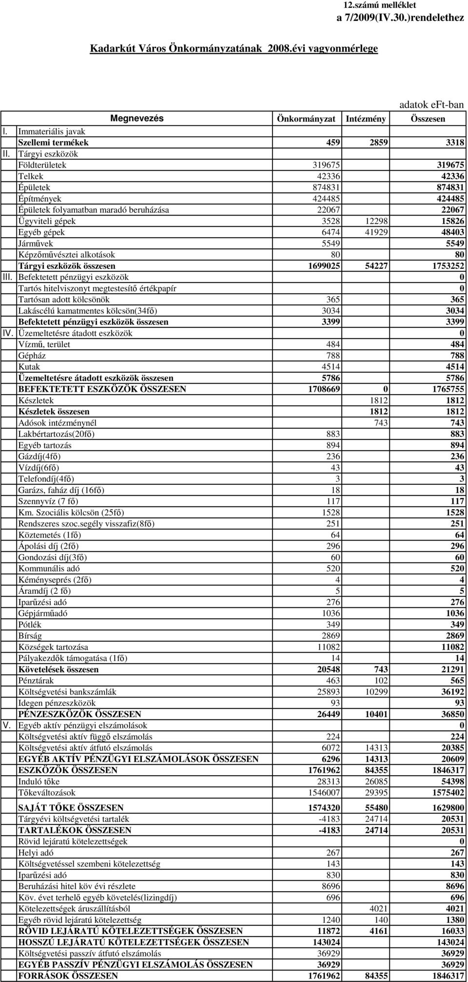 Tárgyi eszközök Földterületek 319675 319675 Telkek 42336 42336 Épületek 874831 874831 Építmények 424485 424485 Épületek folyamatban maradó beruházása 22067 22067 Ügyviteli gépek 3528 12298 15826