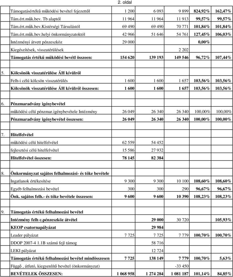 helyi önkormányzatoktól 42 966 51 646 54 761 127,45% 106,03% Intézményi átvett pénzeszköz 29 000 0,00% Kiegészítések, visszatérülések 2 202 Támogatás értékő mőködési bevétl összeen: 154 620 139 193