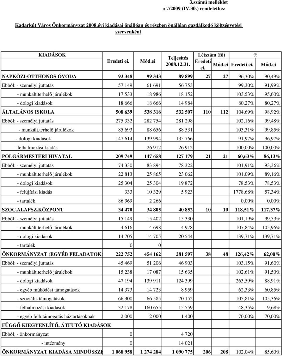 terhelı járulékok 17 533 18 986 18 152 103,53% 95,60% - dologi kiadások 18 666 18 666 14 984 80,27% 80,27% ÁLTALÁNOS ISKOLA 508 639 538 316 532 507 110 112 104,69% 98,92% Ebbıl: - személyi juttatás