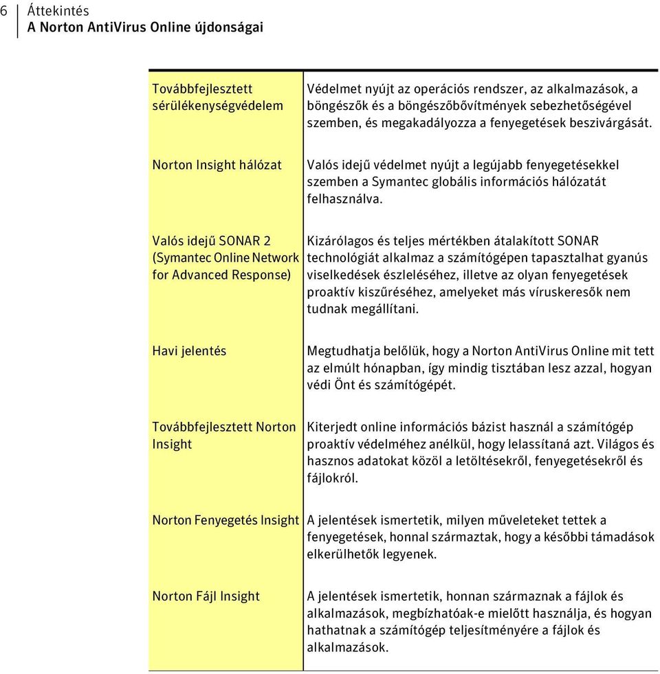 Valós idejű SONAR 2 (Symantec Online Network for Advanced Response) Kizárólagos és teljes mértékben átalakított SONAR technológiát alkalmaz a számítógépen tapasztalhat gyanús viselkedések