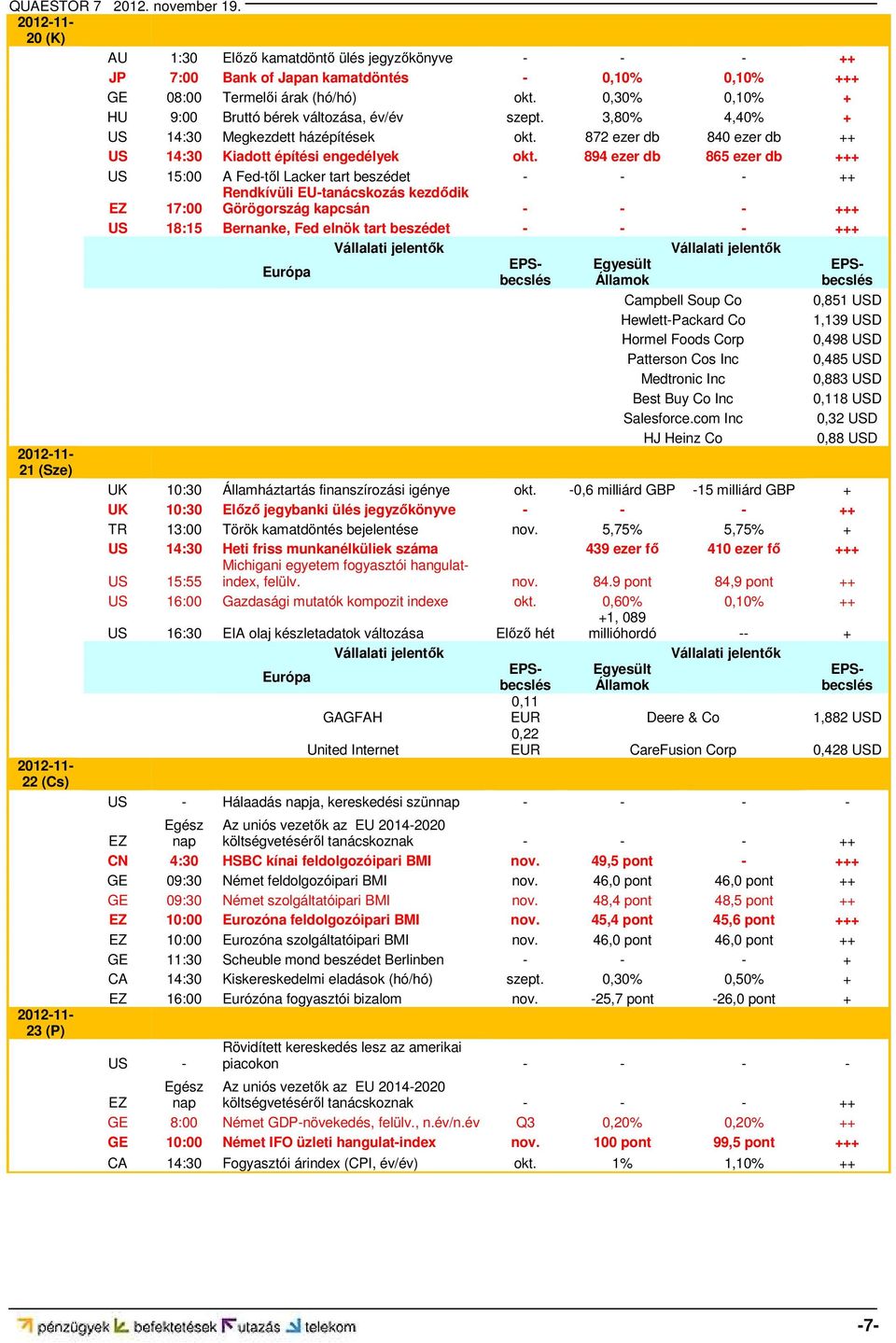 894 ezer db 865 ezer db +++ US 15:00 A Fed-től Lacker tart beszédet - - - ++ Rendkívüli EU-tanácskozás kezdődik EZ 17:00 Görögország kapcsán - - - +++ US 18:15 Bernanke, Fed elnök tart beszédet - - -