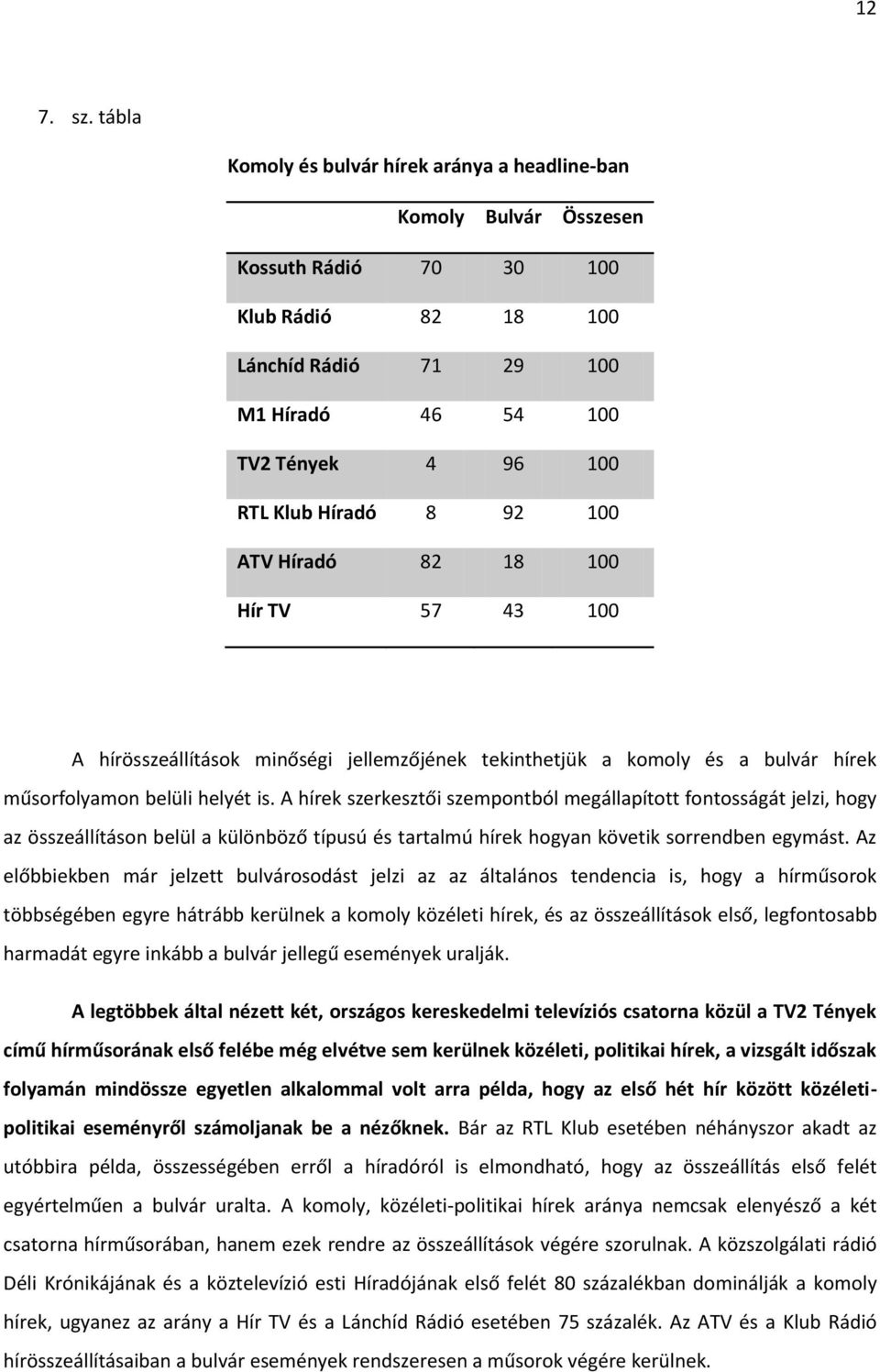 8 92 100 ATV Híradó 82 18 100 Hír TV 57 43 100 A hírösszeállítások minőségi jellemzőjének tekinthetjük a komoly és a bulvár hírek műsorfolyamon belüli helyét is.