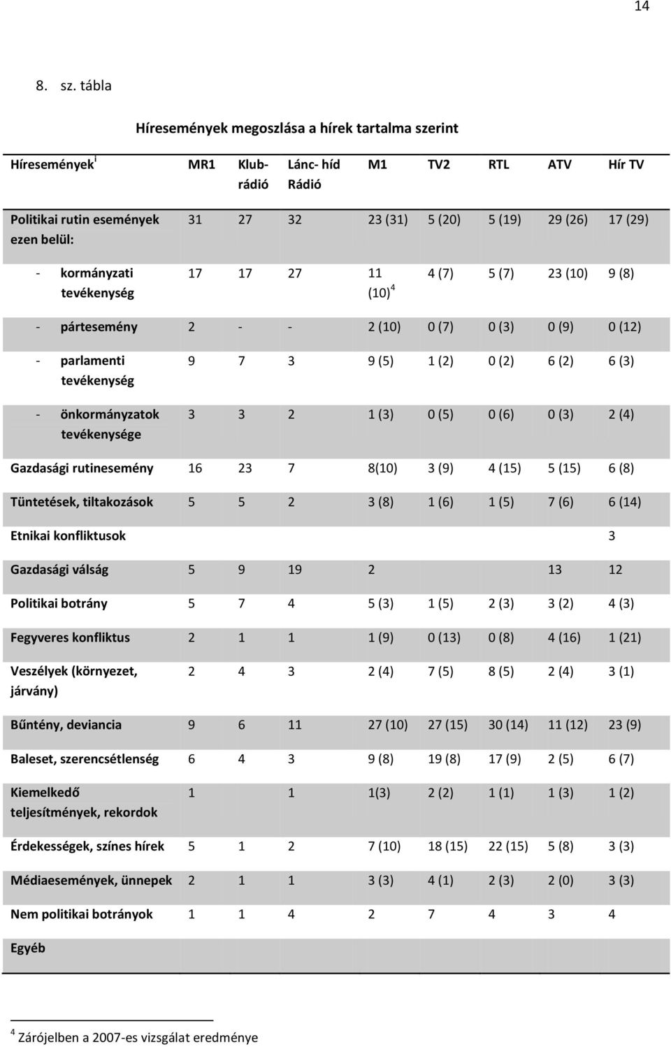 (31) 5 (20) 5 (19) 29 (26) 17 (29) 17 17 27 11 (10) 4 4 (7) 5 (7) 23 (10) 9 (8) - pártesemény 2 - - 2 (10) 0 (7) 0 (3) 0 (9) 0 (12) - parlamenti tevékenység - önkormányzatok tevékenysége 9 7 3 9 (5)