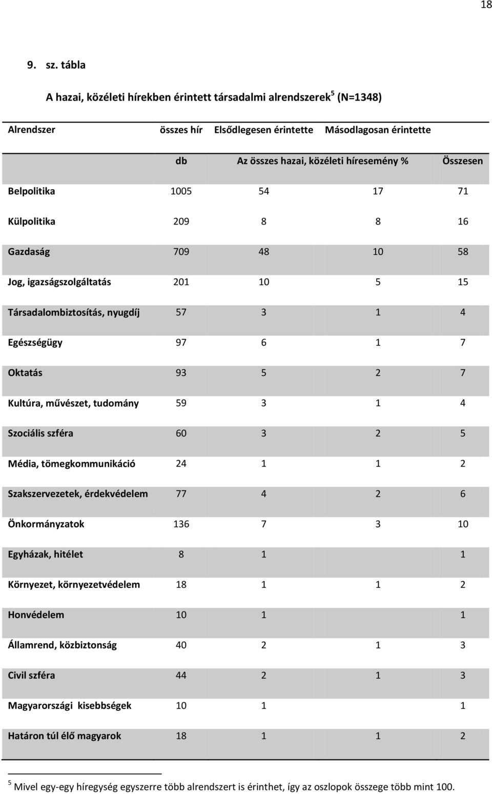 Belpolitika 1005 54 17 71 Külpolitika 209 8 8 16 Gazdaság 709 48 10 58 Jog, igazságszolgáltatás 201 10 5 15 Társadalombiztosítás, nyugdíj 57 3 1 4 Egészségügy 97 6 1 7 Oktatás 93 5 2 7 Kultúra,