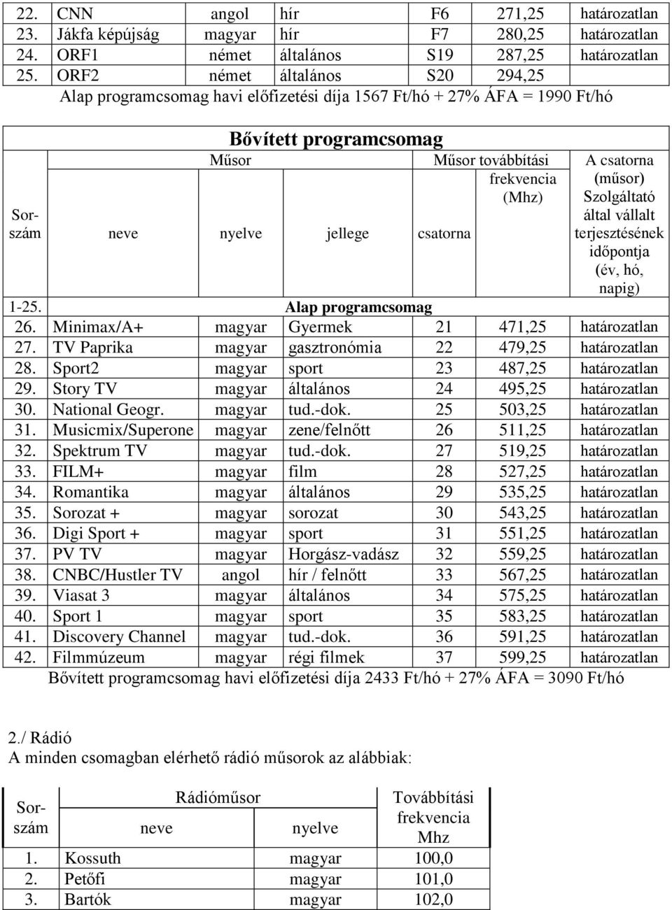 Minimax/A+ magyar Gyermek 21 471,25 határozatlan 27. TV Paprika magyar gasztronómia 22 479,25 határozatlan 28. Sport2 magyar sport 23 487,25 határozatlan 29.
