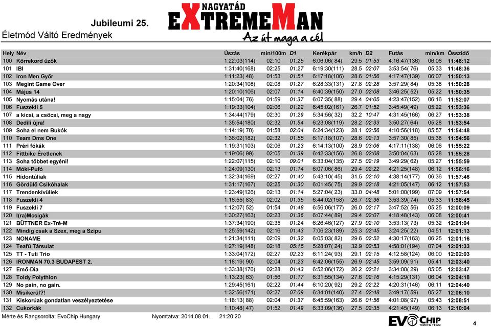 8 02:28 3:57:29( 84) 05:38 11:50:28 104 Május 14 1:20:10(106) 02:07 01:14 6:40:39(150) 27.0 02:08 3:46:25( 52) 05:22 11:50:35 105 Nyomás utána! 1:15:04( 76) 01:59 01:37 6:07:35( 88) 29.